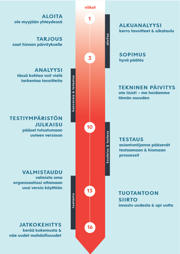 Versiopäivityksen-eteneminen-01