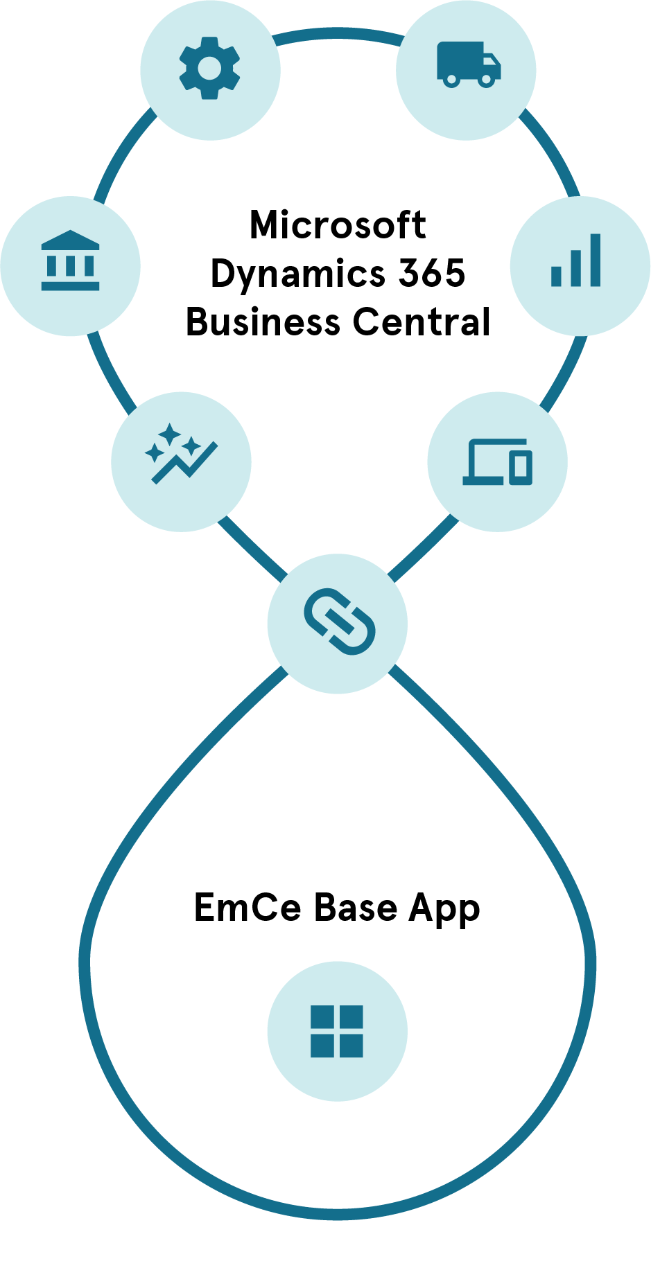 Microsoft Dynamics 365 Business Central -järjestelmän ominaisuudet ja EmCe Base App