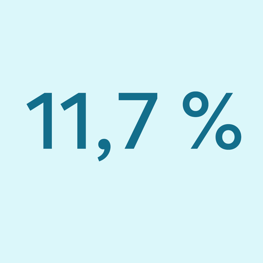 EmCen kirjanpito-ohjelmaa käyttävien tilitoimistojen liikevoittoprosentti on 11,7 % korkeampi.